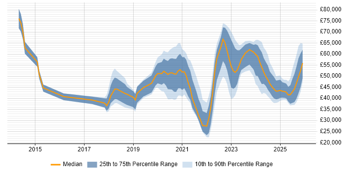 Salary distribution trend for jobs in West Yorkshire citing Onboarding