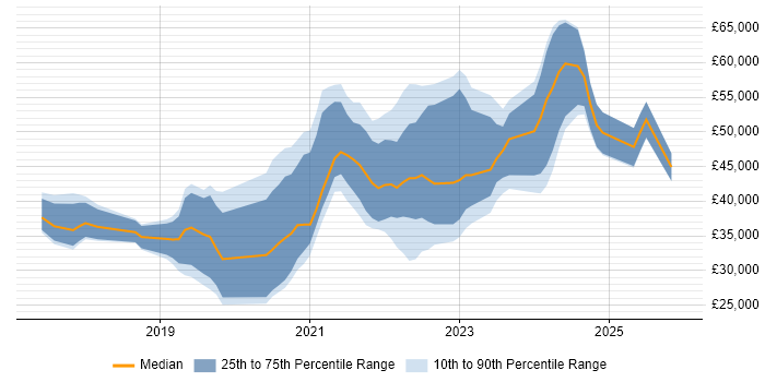 Salary distribution trend for jobs in West Yorkshire citing OneDrive