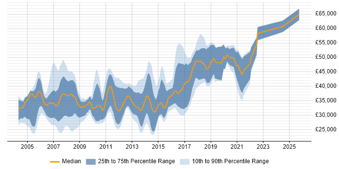Salary distribution trend for jobs in West Yorkshire citing OOD