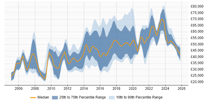 Salary distribution trend for jobs in West Yorkshire citing Open Source