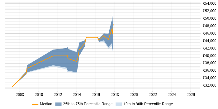 Salary distribution trend for jobs in West Yorkshire citing OpenEdge ABL