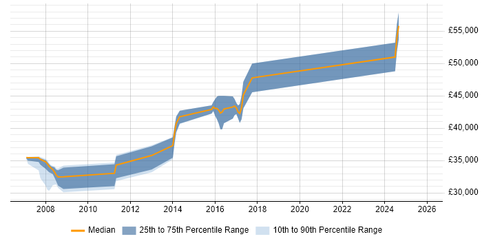Salary distribution trend for OpenEdge Developer job vacancies in West Yorkshire
