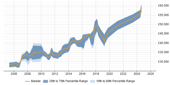 Salary distribution trend for jobs in West Yorkshire citing OpenEdge
