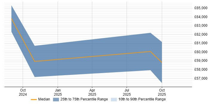 Salary distribution trend for jobs in West Yorkshire citing OpenTelemetry