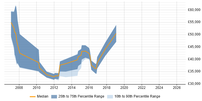 Salary distribution trend for jobs in West Yorkshire citing OpenText