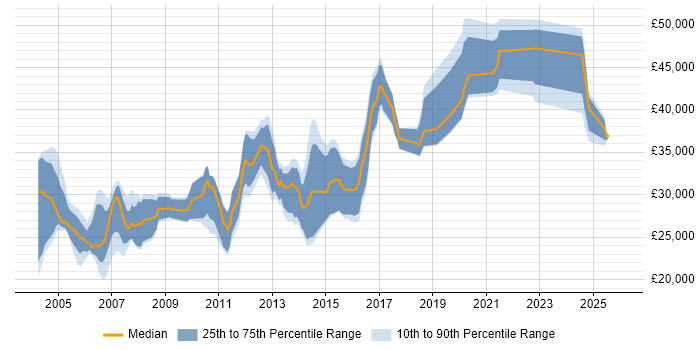 Salary distribution trend for Operations Analyst job vacancies in West Yorkshire