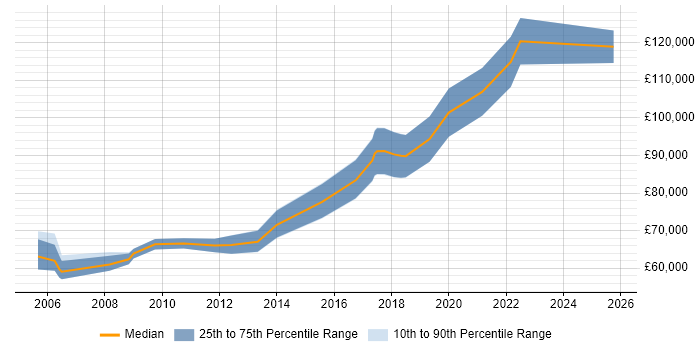 Salary distribution trend for Operations Director job vacancies in West Yorkshire Salary distribution trend for Operations Director job vacancies in West Yorkshire