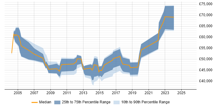 Salary distribution trend for jobs in West Yorkshire citing Operations Management