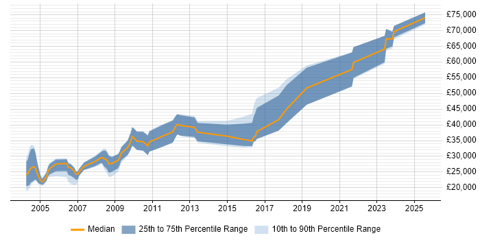 Salary distribution trend for jobs in West Yorkshire citing Operations Research Salary distribution trend for jobs in West Yorkshire citing Operations Research