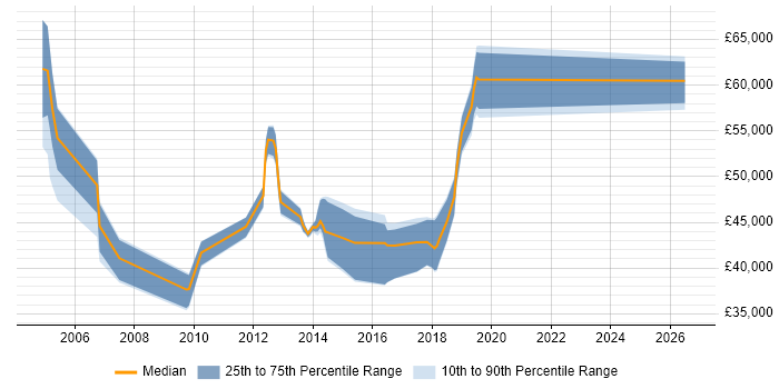 Salary distribution trend for Operations Team Leader job vacancies in West Yorkshire