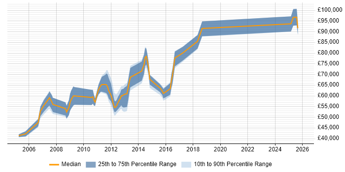 Salary distribution trend for Oracle Architect job vacancies in West Yorkshire