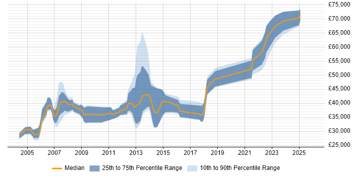 Salary distribution trend for jobs in West Yorkshire citing Oracle Certification