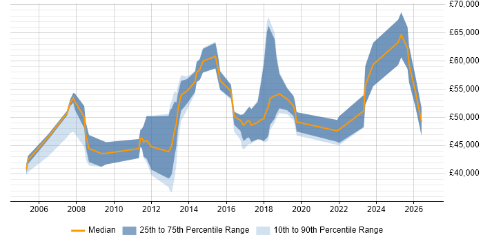 Salary distribution trend for jobs in West Yorkshire citing Oracle ERP