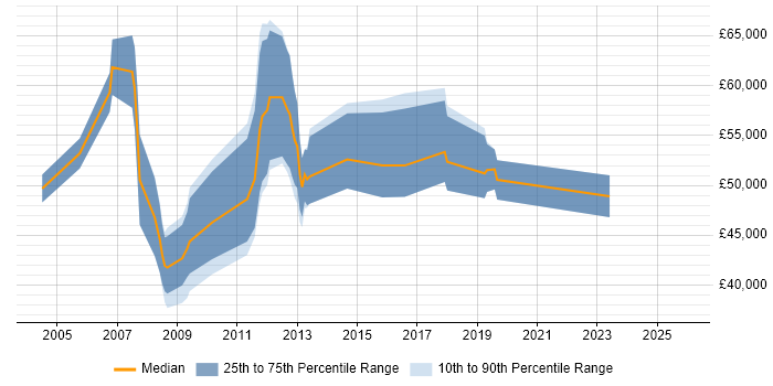 Salary distribution trend for Oracle Functional Consultant job vacancies in West Yorkshire