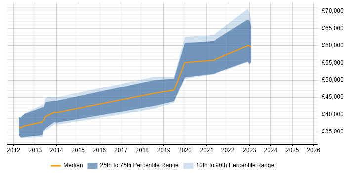 Salary distribution trend for jobs in West Yorkshire citing Oracle Identity Manager