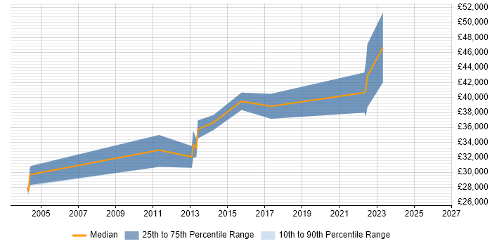 Salary distribution trend for jobs in West Yorkshire citing Oracle Linux