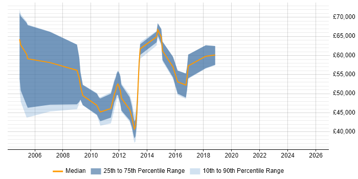 Salary distribution trend for jobs in West Yorkshire citing Oracle Procure-to-Pay
