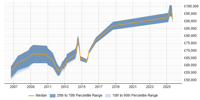 Salary distribution trend for Oracle Solutions Architect job vacancies in West Yorkshire