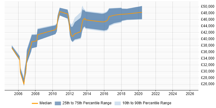 Salary distribution trend for Oracle Specialist job vacancies in West Yorkshire