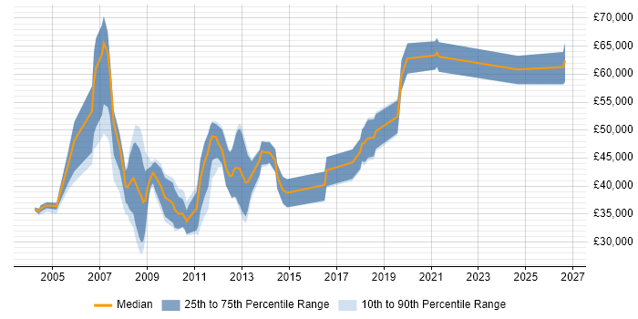 Salary distribution trend for jobs in West Yorkshire citing Oracle Workflow