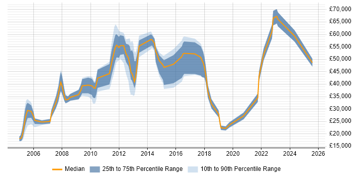 Salary distribution trend for jobs in West Yorkshire citing Order Management Salary distribution trend for jobs in West Yorkshire citing Order Management