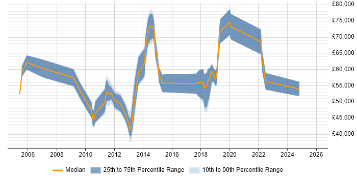Salary distribution trend for jobs in West Yorkshire citing Order to Cash