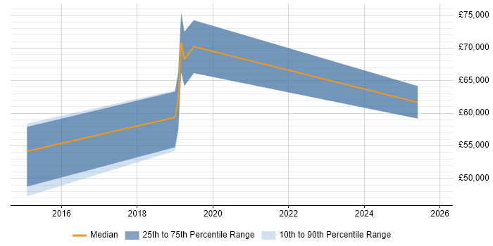 Salary distribution trend for jobs in West Yorkshire citing OSCE