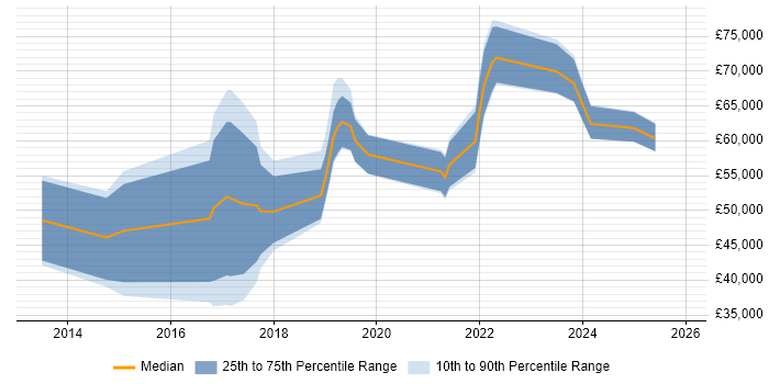 Salary distribution trend for jobs in West Yorkshire citing OSCP