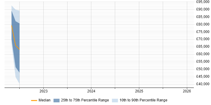 Salary distribution trend for jobs in Ossett citing Agile