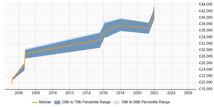 Salary distribution trend for Developer job vacancies in Ossett