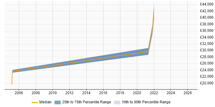 Salary distribution trend for jobs in Ossett citing HTML