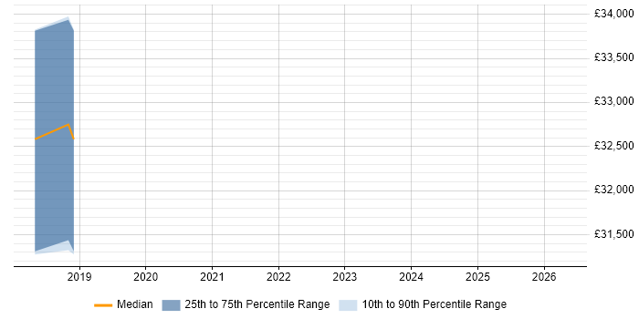 Salary distribution trend for jobs in Ossett citing Hyper-V