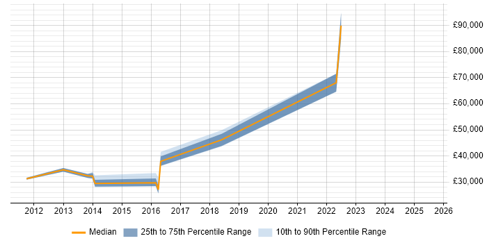 Salary distribution trend for jobs in Ossett citing Microsoft