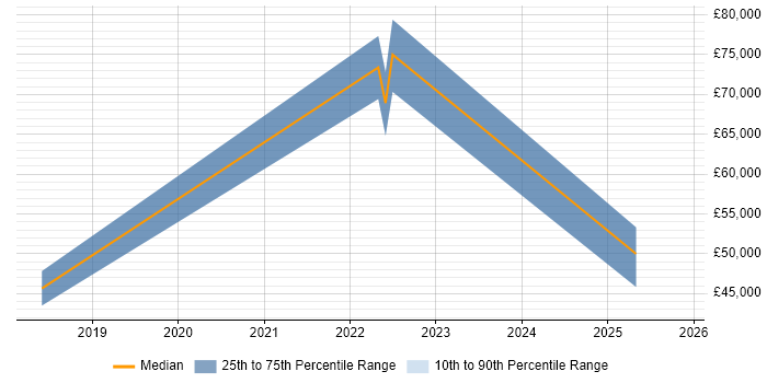 Salary distribution trend for jobs in Ossett citing Problem-Solving