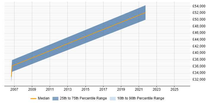 Salary distribution trend for jobs in Ossett citing Project Management