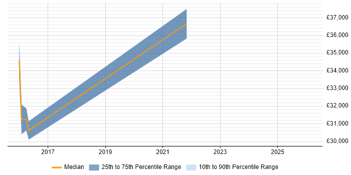 Salary distribution trend for jobs in Ossett citing Self-Motivation
