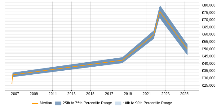 Salary distribution trend for jobs in Ossett citing Social Skills