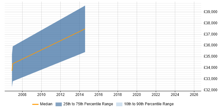 Salary distribution trend for jobs in Otley citing Enterprise Software