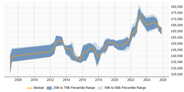 Salary distribution trend for jobs in West Yorkshire citing OWASP