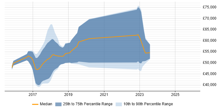 Salary distribution trend for jobs in West Yorkshire citing Packer