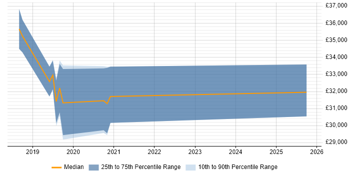 Salary distribution trend for jobs in West Yorkshire citing PaperCut