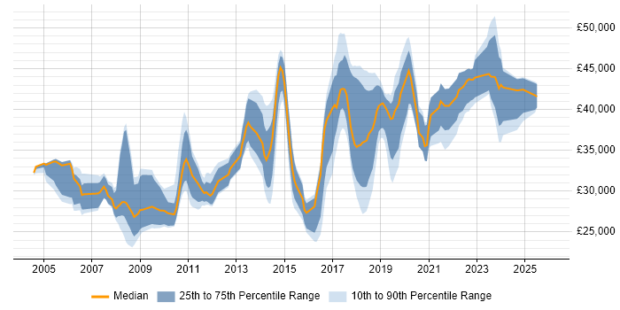 Salary distribution trend for jobs in West Yorkshire citing Patch Management