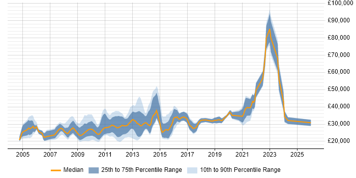 Salary distribution trend for jobs in West Yorkshire citing Pay per click