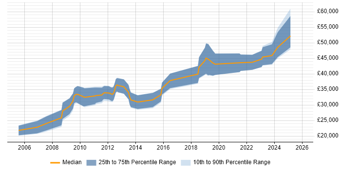Salary distribution trend for jobs in West Yorkshire citing Payment Gateway