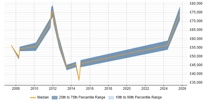 Salary distribution trend for Payroll Manager job vacancies in West Yorkshire