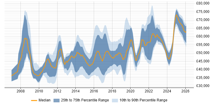 Salary distribution trend for jobs in West Yorkshire citing PCI DSS