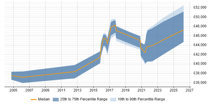 Salary distribution trend for Pensions Analyst job vacancies in West Yorkshire