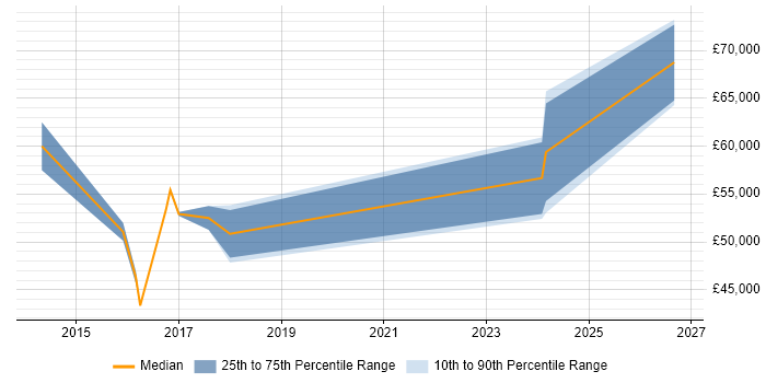 Salary distribution trend for Pensions Project Manager job vacancies in West Yorkshire