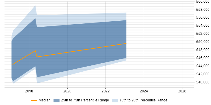 Salary distribution trend for jobs in West Yorkshire citing PERC
