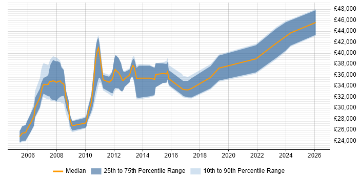 Salary distribution trend for Performance Analyst job vacancies in West Yorkshire